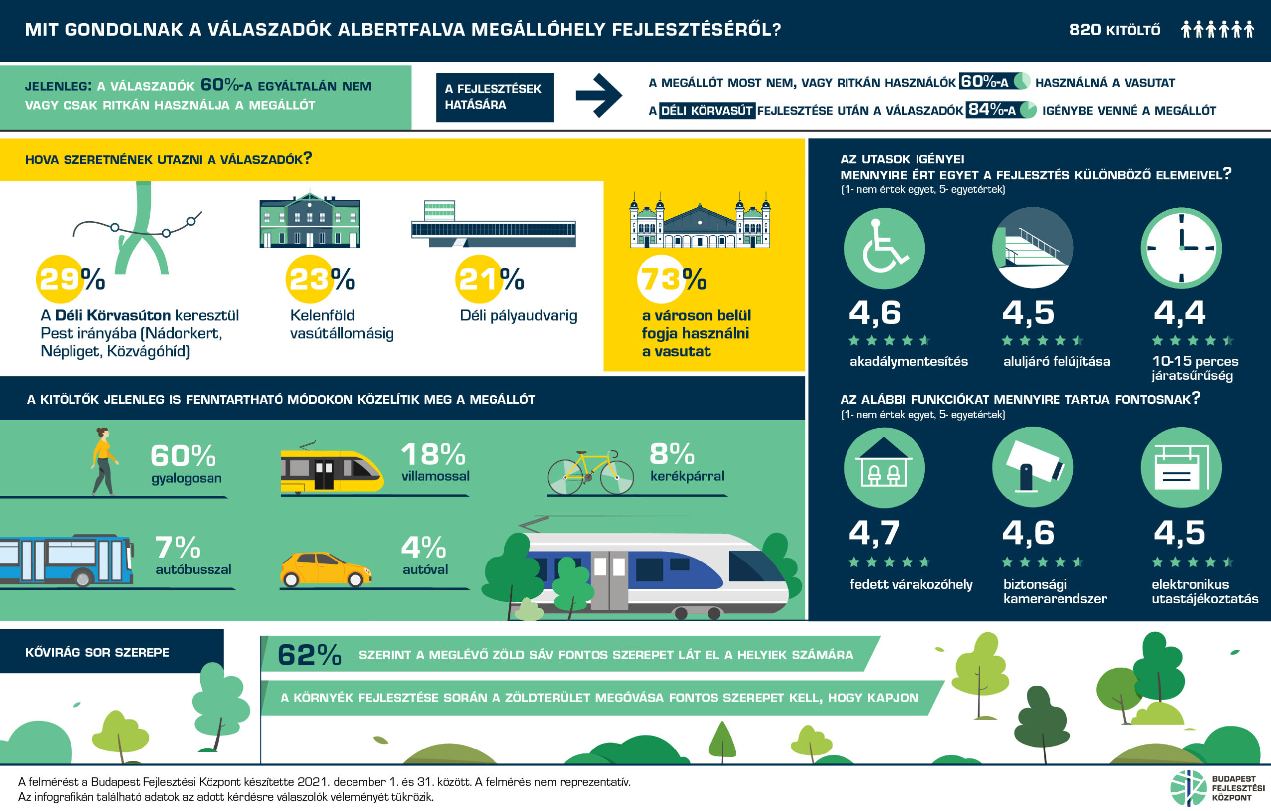 Albertfalva megállóhely kérdőív eredmények infografika